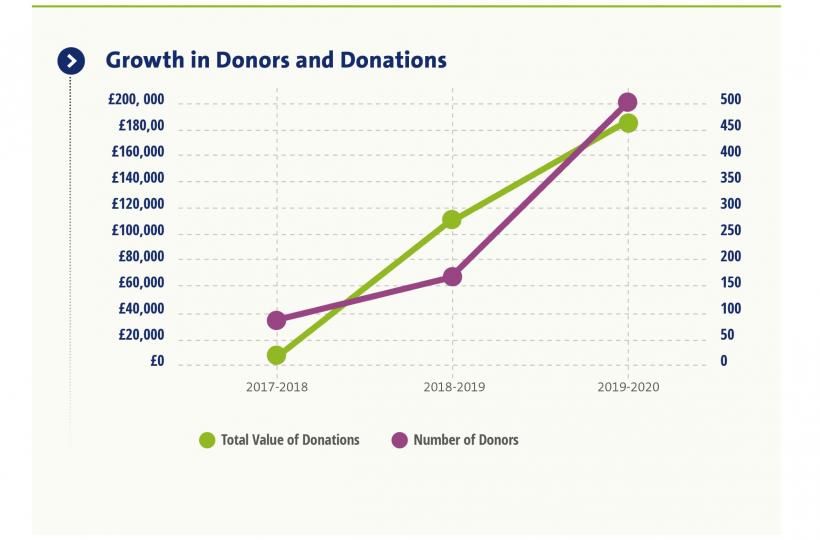 A graph showing the yearly rise in both donations and donors since 2017
