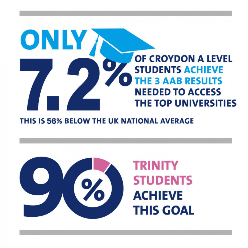 7.2% students gaining AAB grades graphic